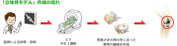 立体骨モデル制作の流れ