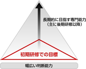 目指す初期研修の図