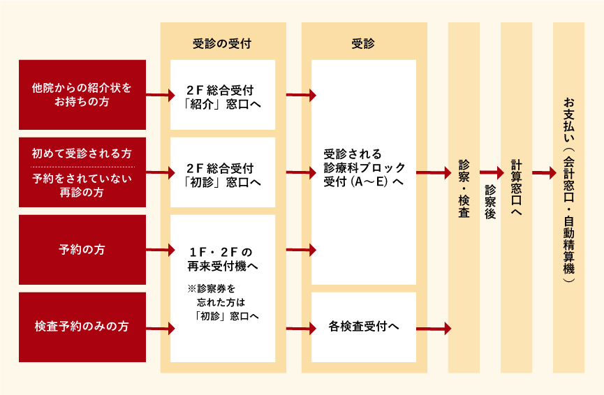 受診の流れ